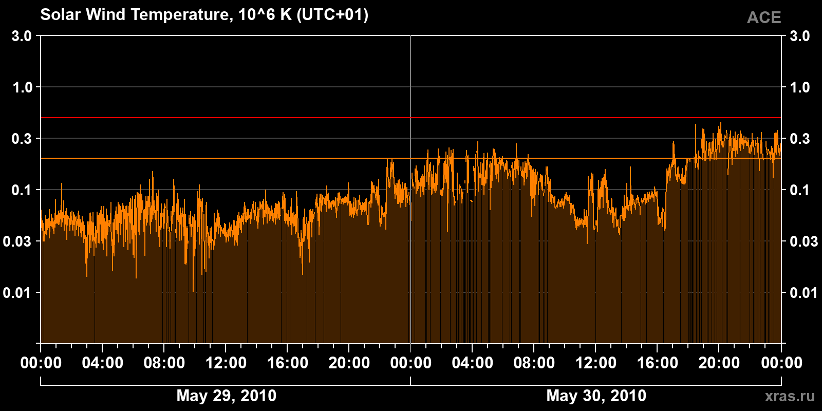 Solar wind temperature
