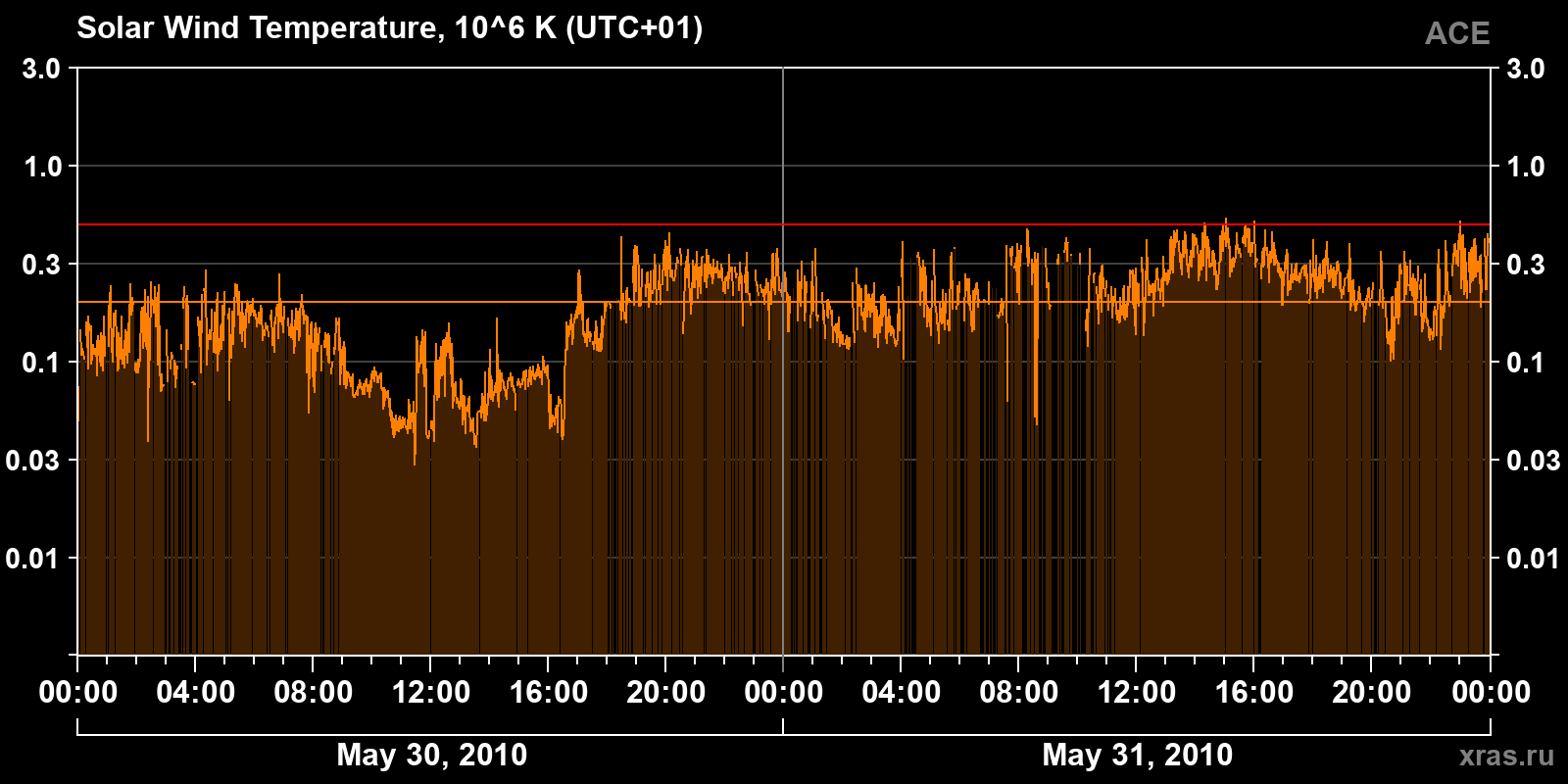 Solar wind temperature