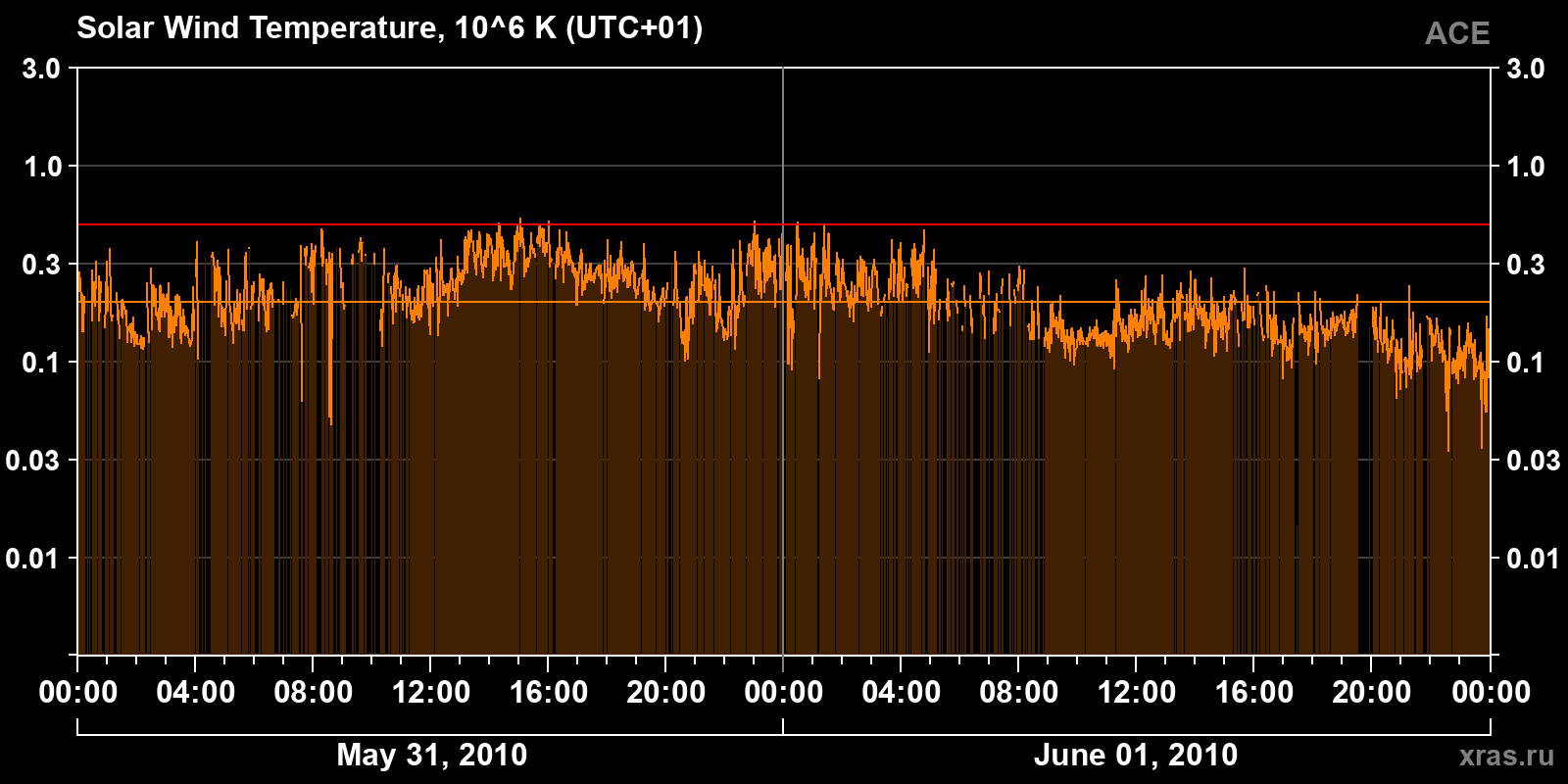 Solar wind temperature
