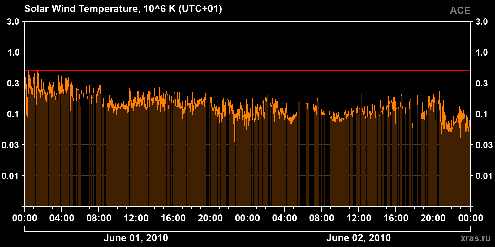 Solar wind temperature