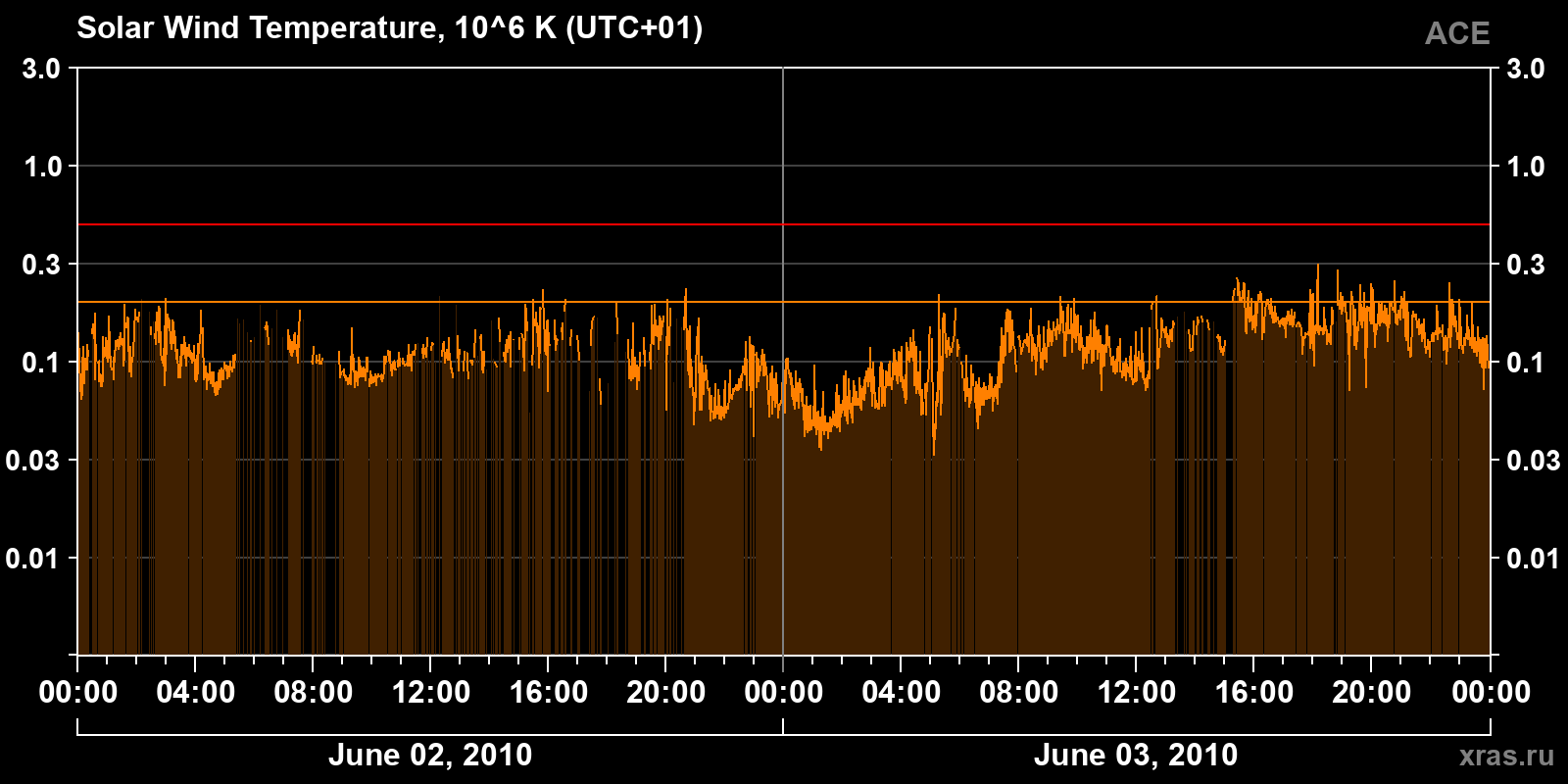 Solar wind temperature