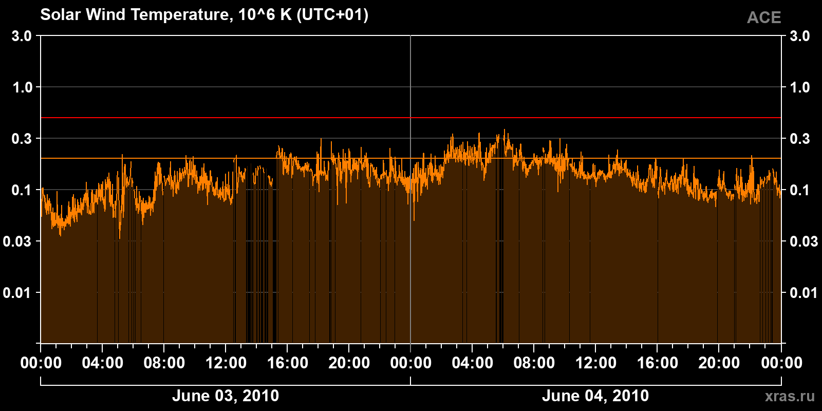 Solar wind temperature