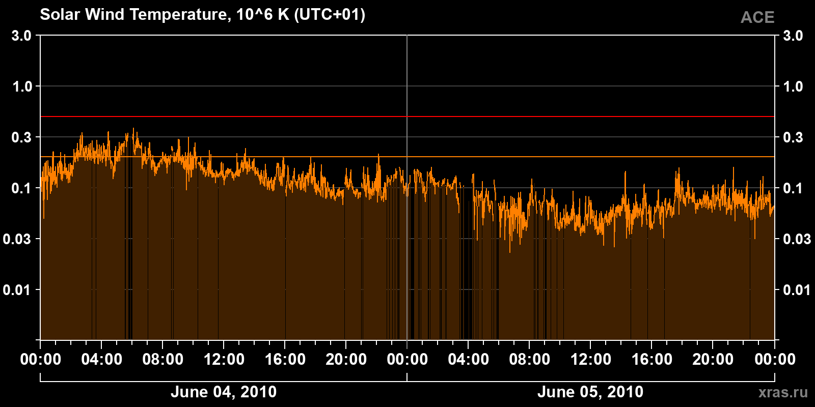 Solar wind temperature