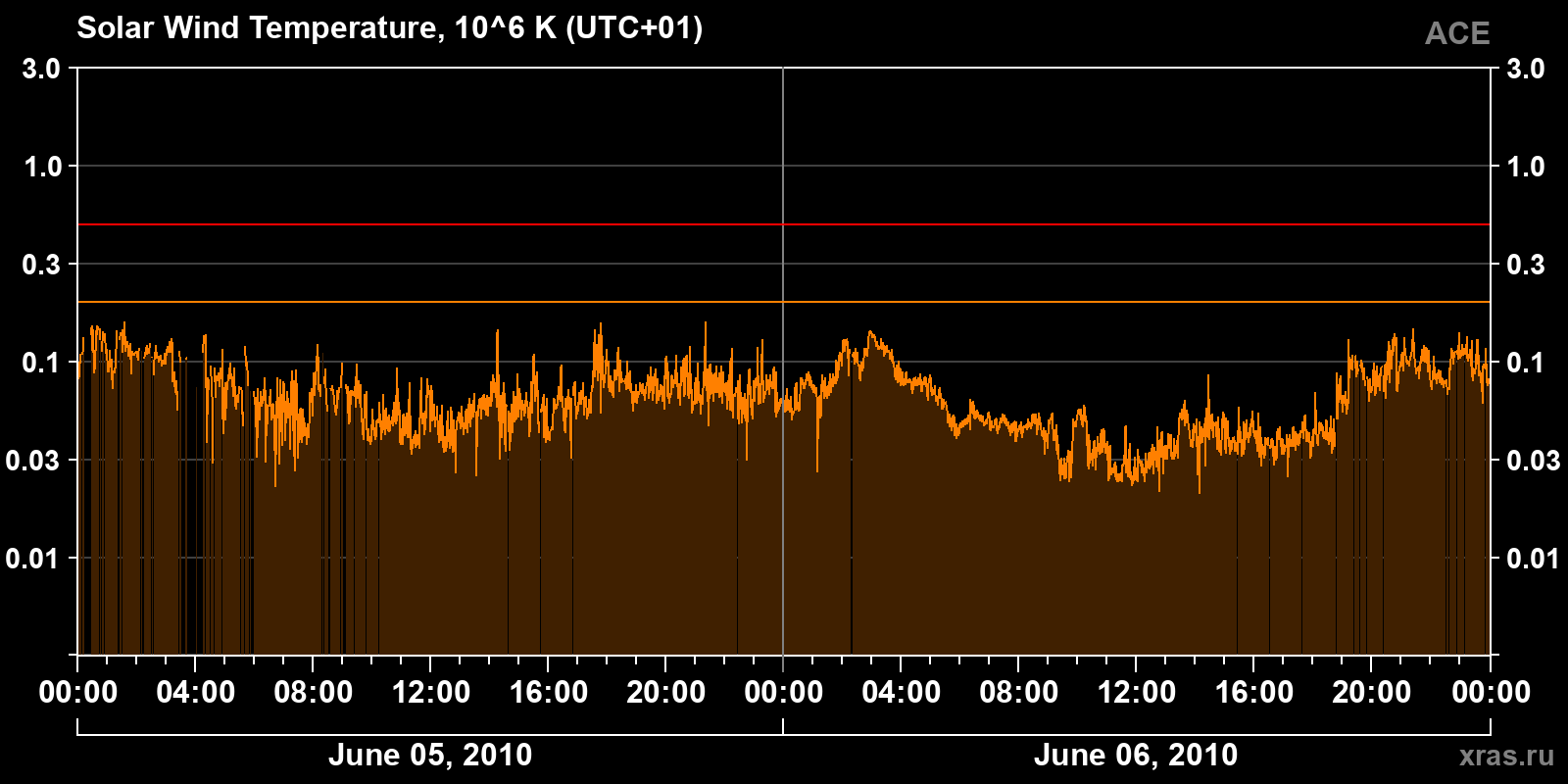 Solar wind temperature