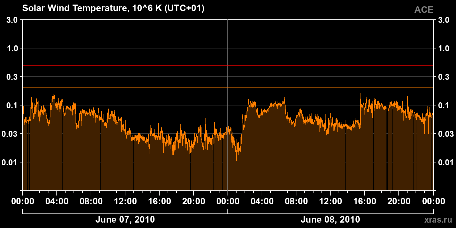 Solar wind temperature