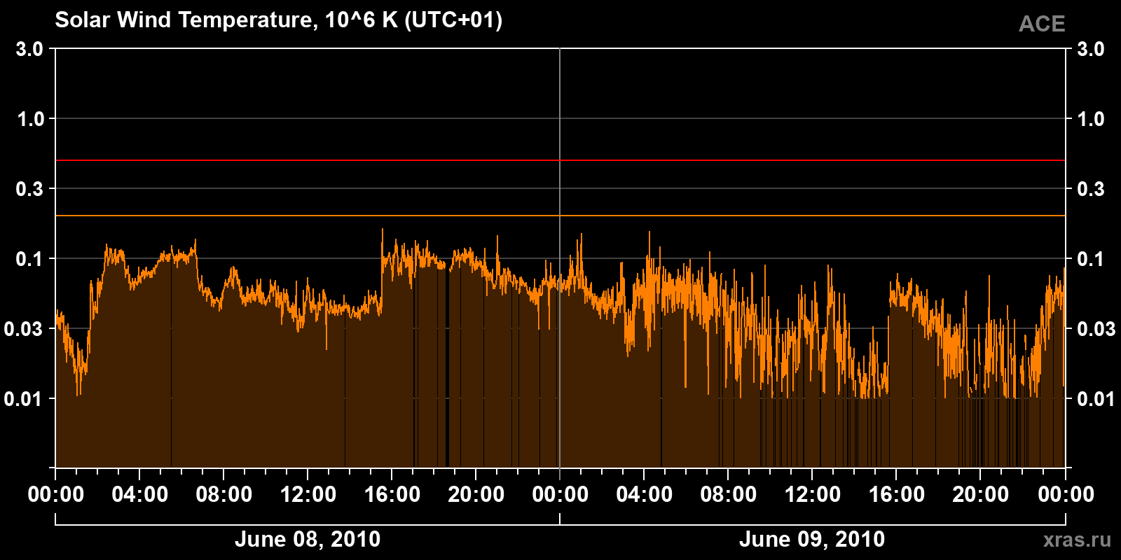 Solar wind temperature