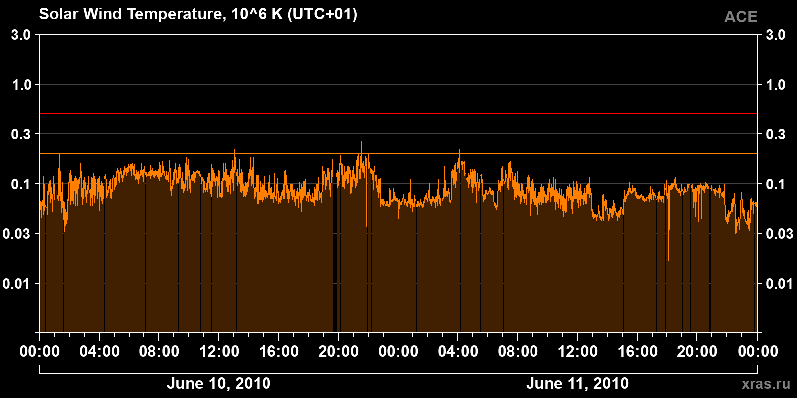 Solar wind temperature