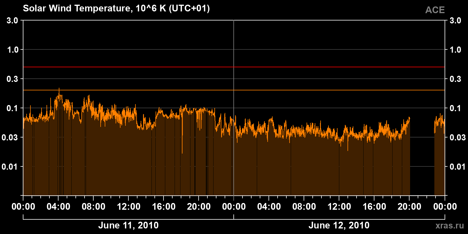 Solar wind temperature