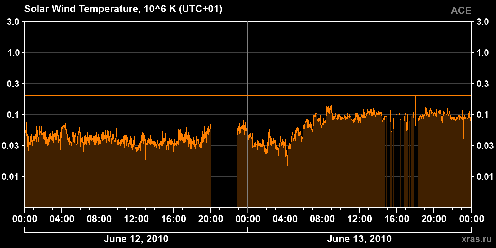 Solar wind temperature