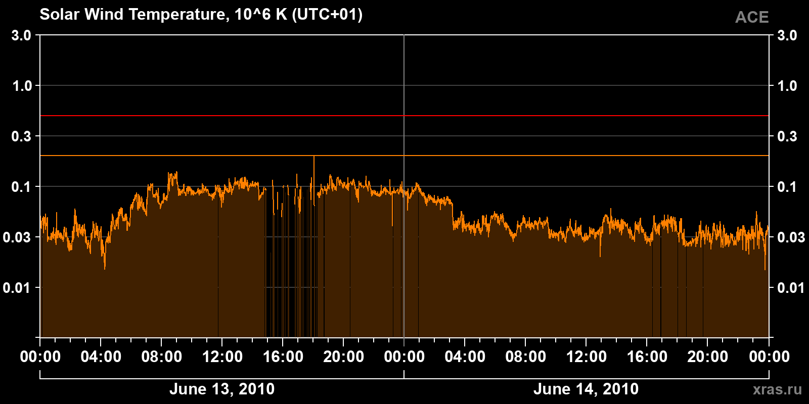 Solar wind temperature