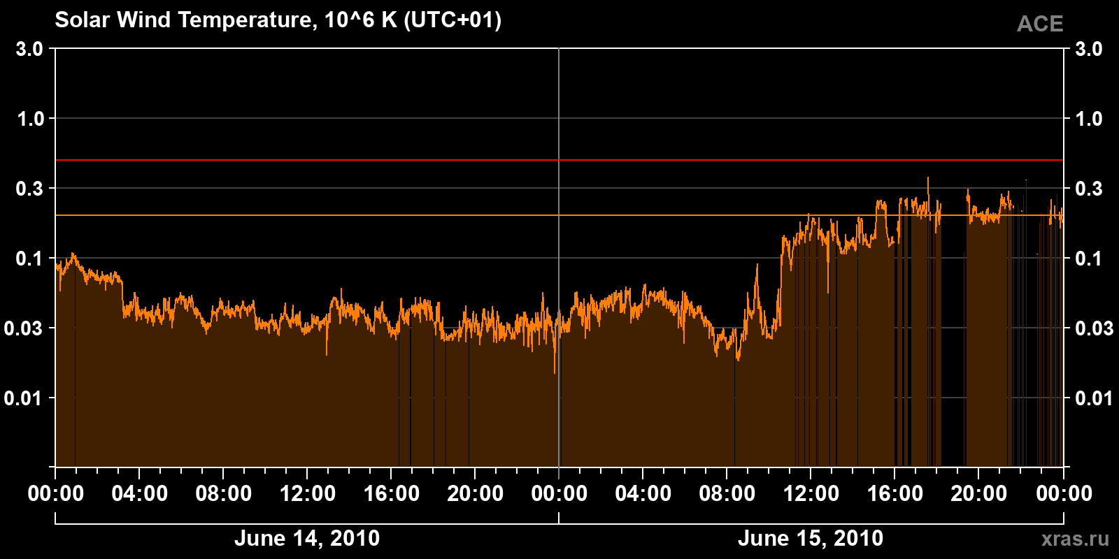 Solar wind temperature