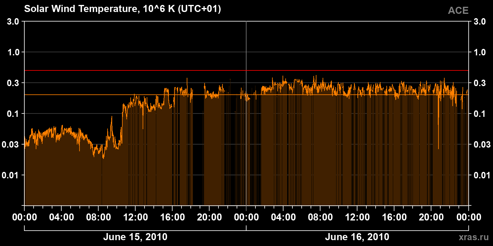 Solar wind temperature