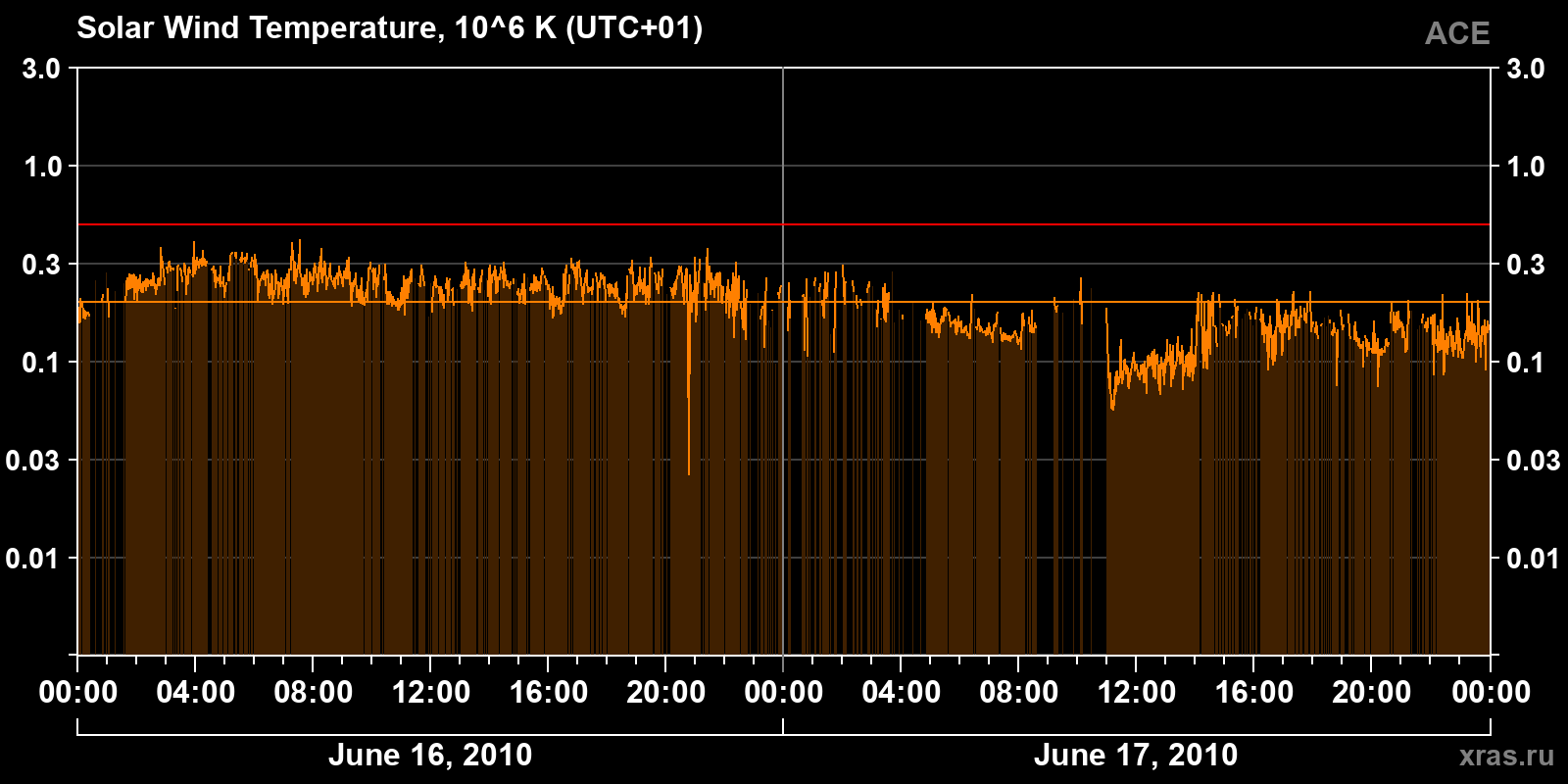 Solar wind temperature