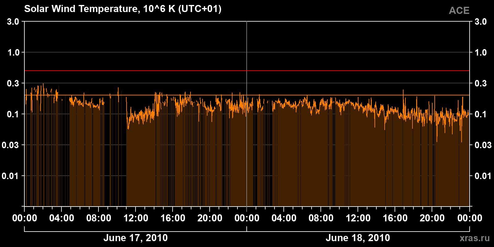 Solar wind temperature