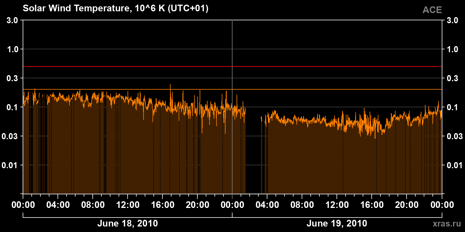 Solar wind temperature