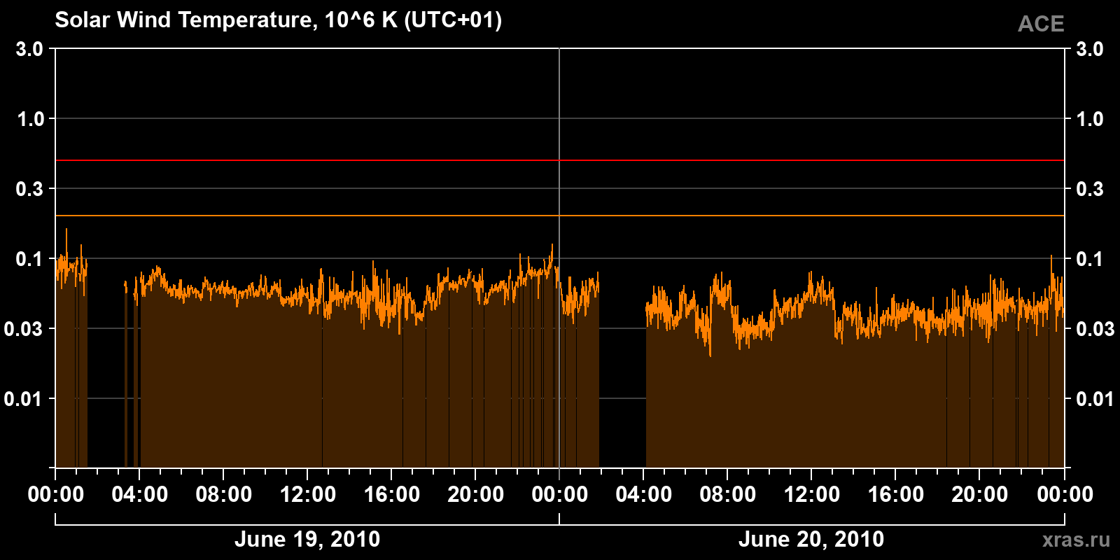 Solar wind temperature