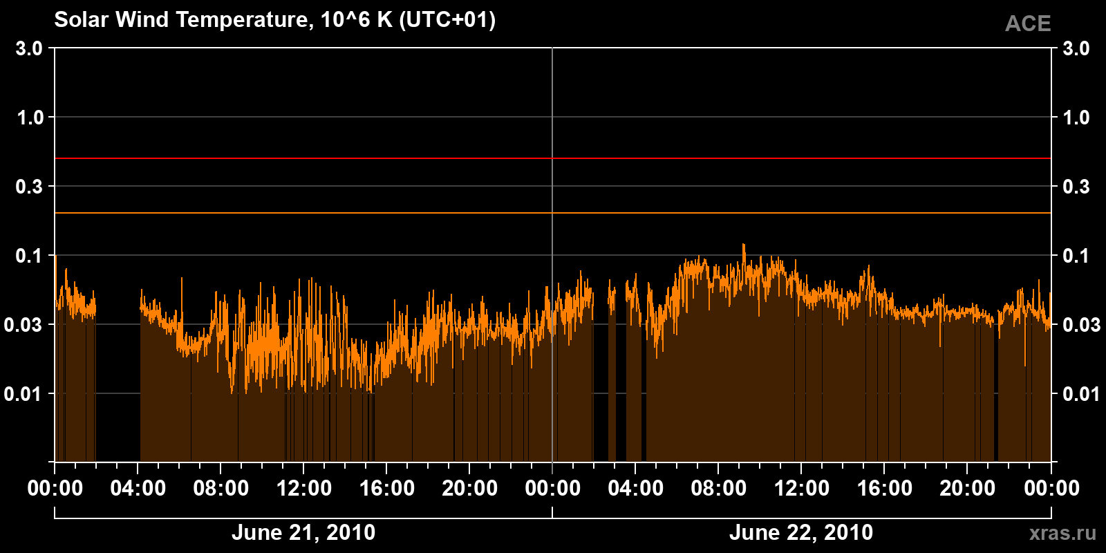 Solar wind temperature