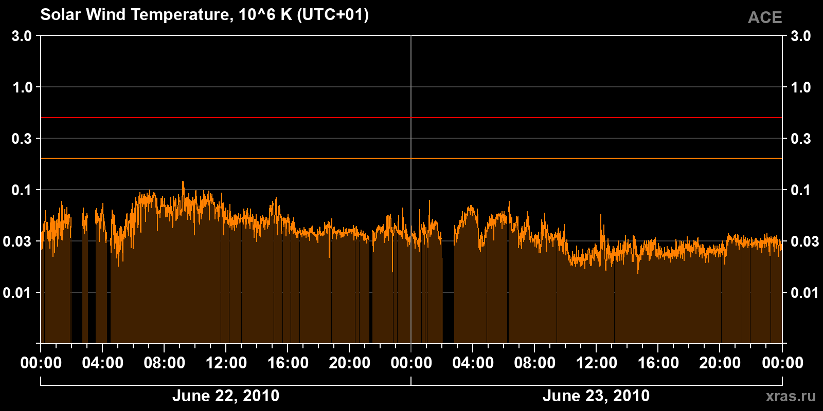 Solar wind temperature