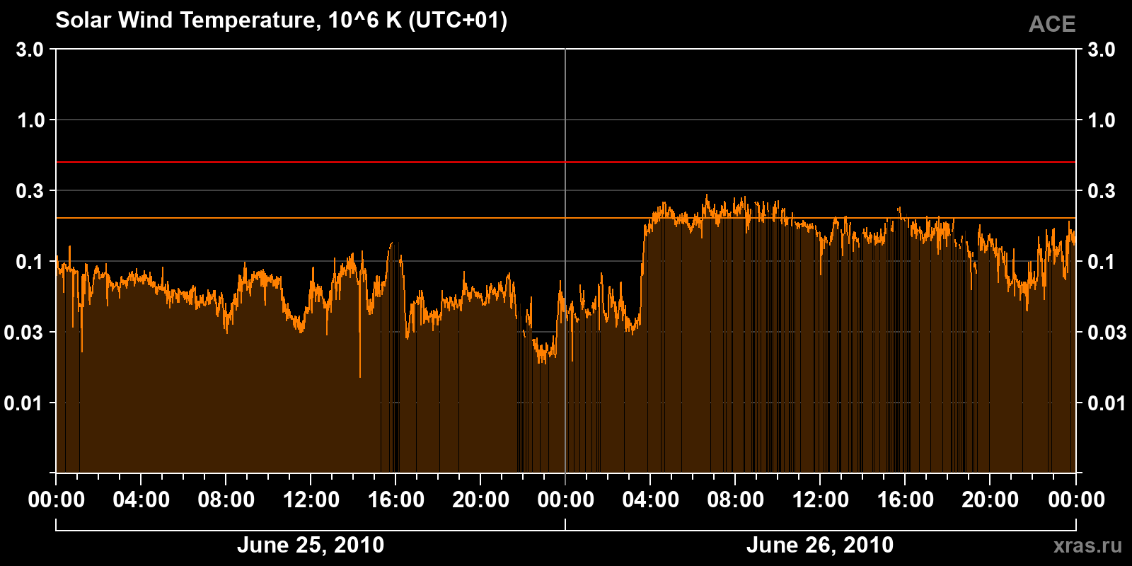 Solar wind temperature