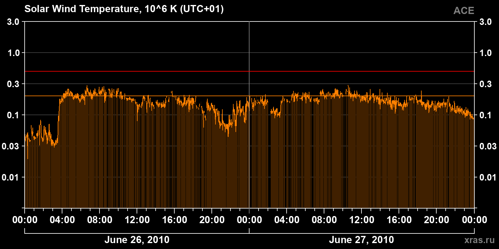 Solar wind temperature