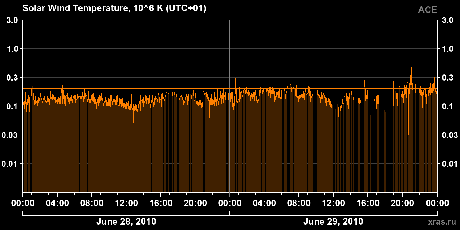 Solar wind temperature