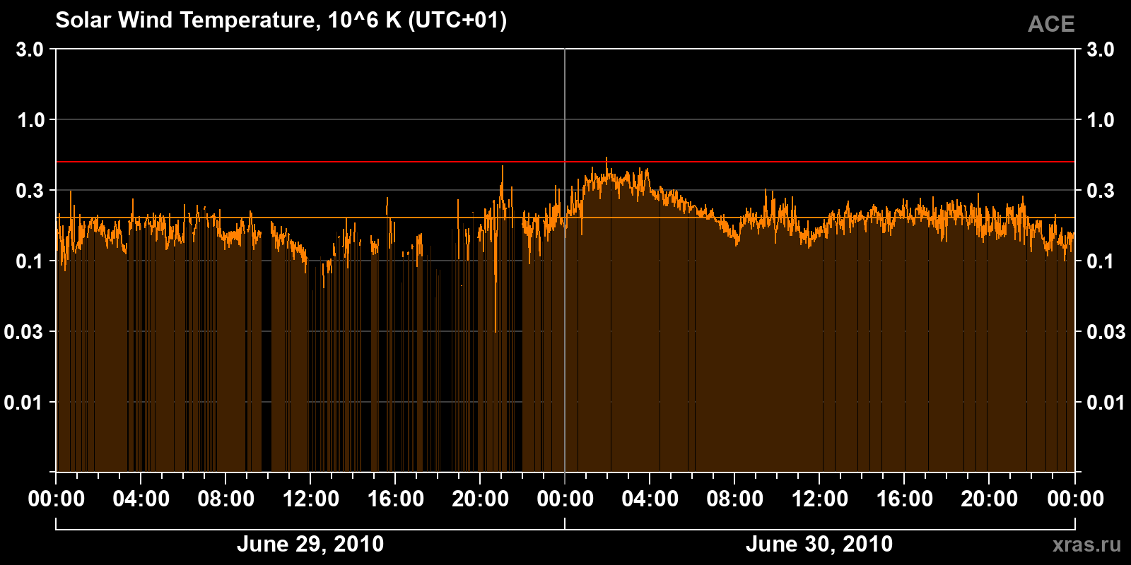 Solar wind temperature