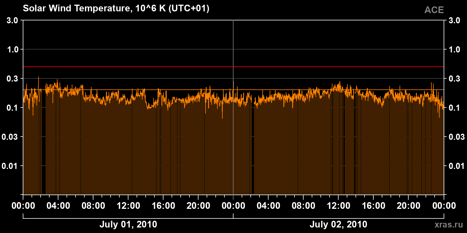 Solar wind temperature