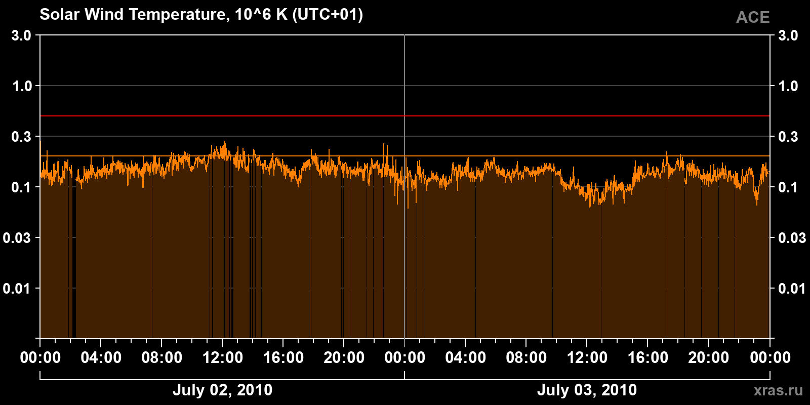 Solar wind temperature