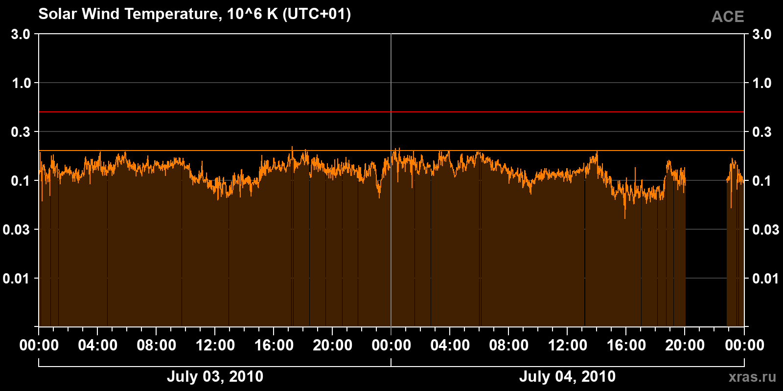 Solar wind temperature