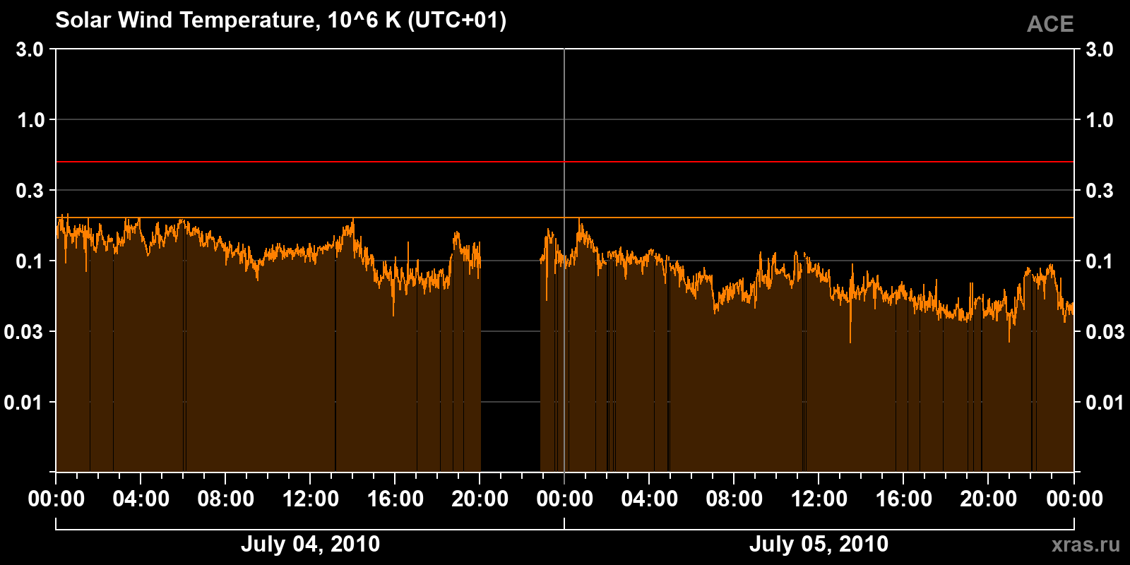 Solar wind temperature