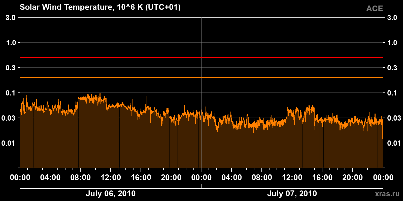 Solar wind temperature