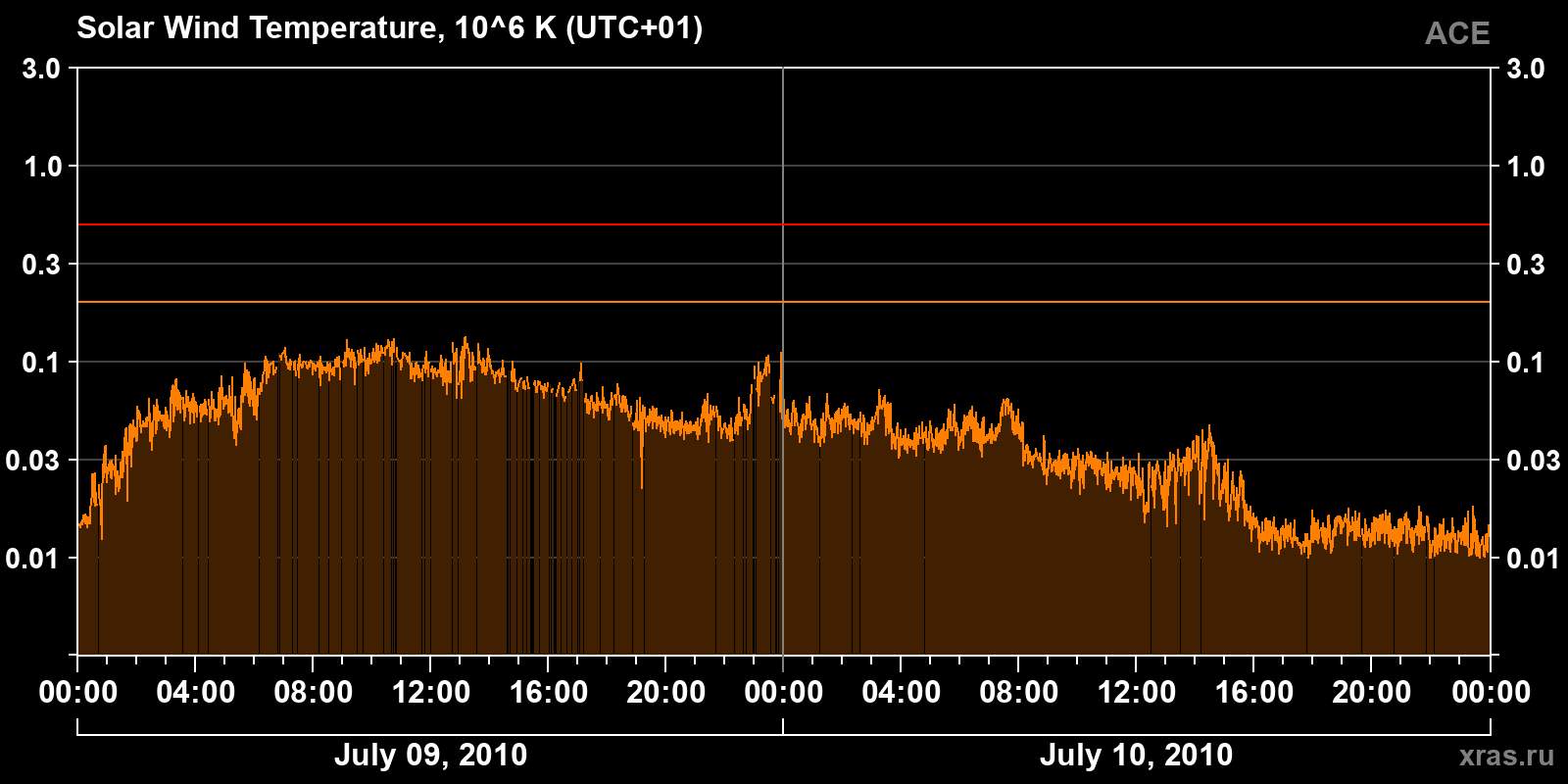 Solar wind temperature