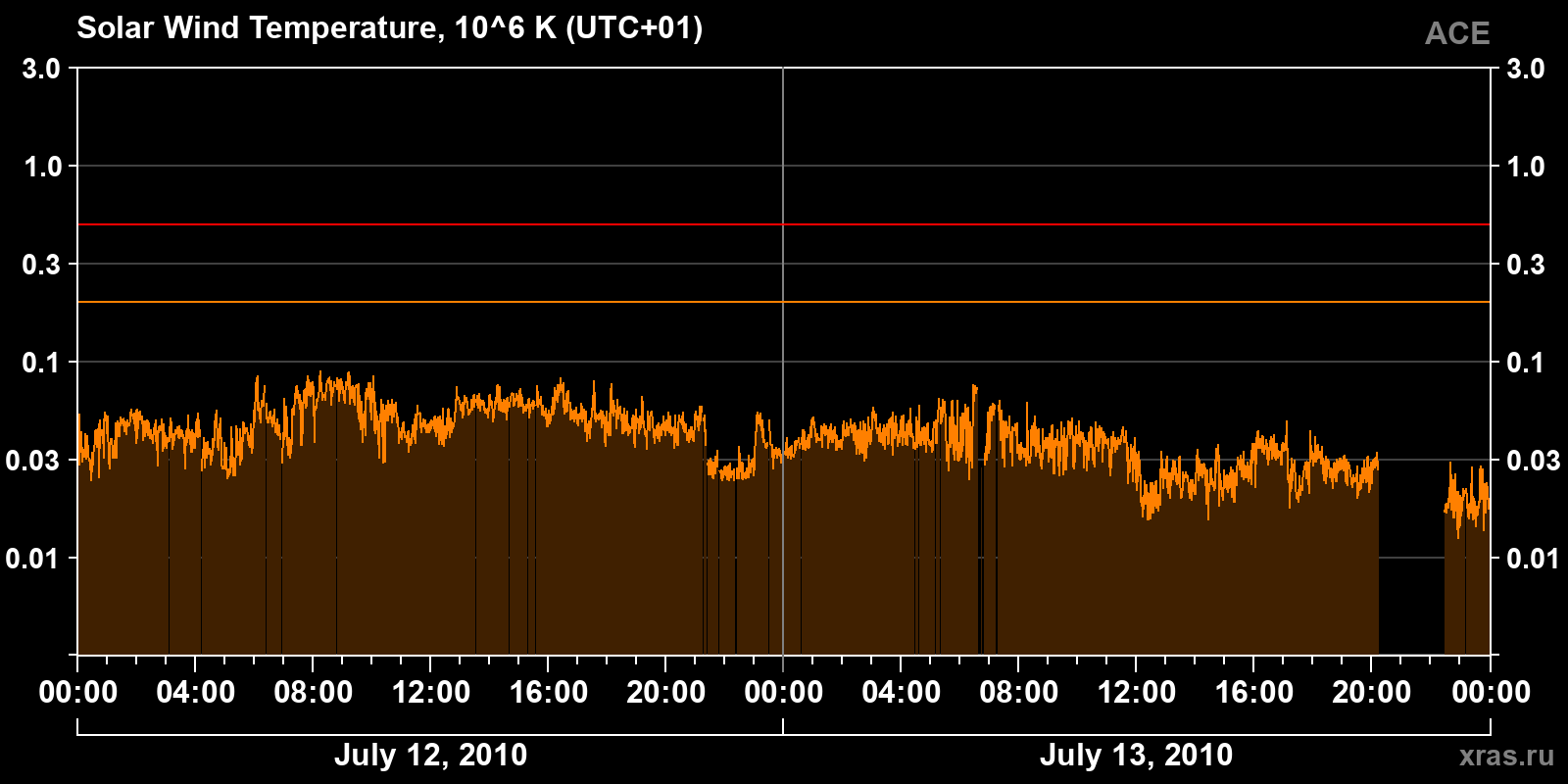 Solar wind temperature