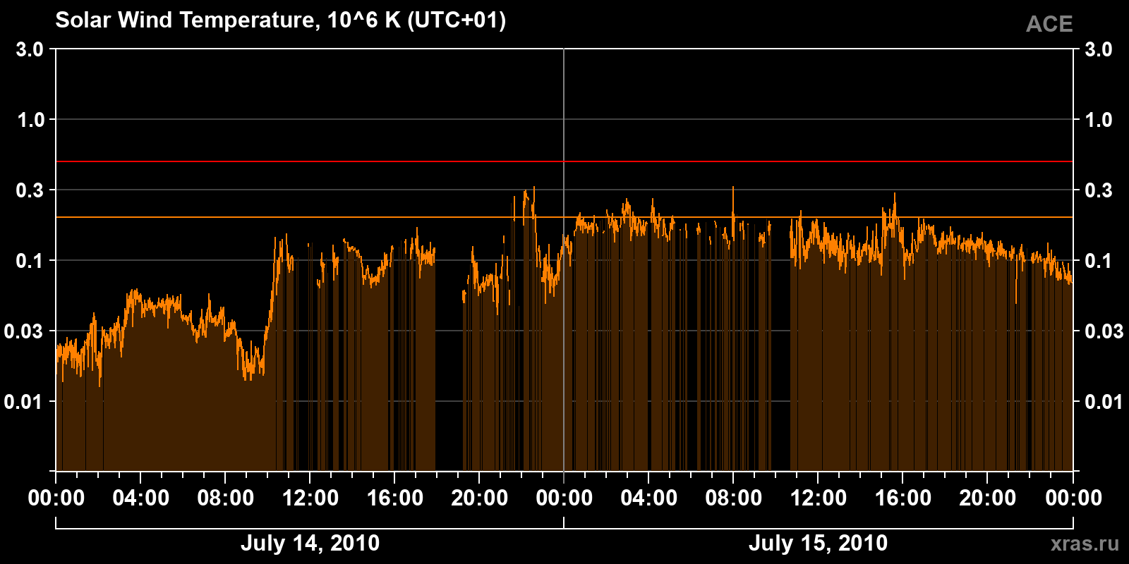 Solar wind temperature