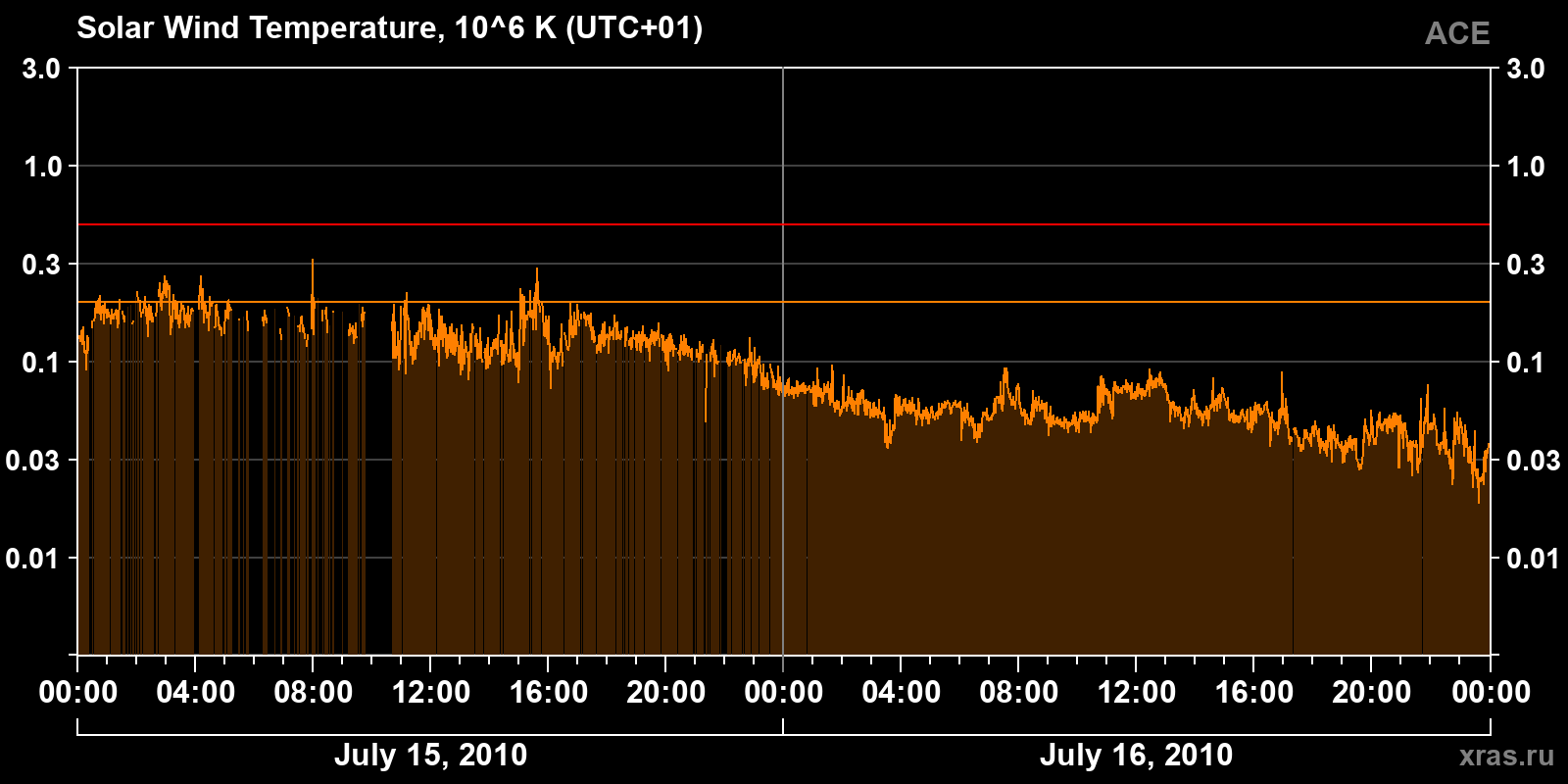 Solar wind temperature