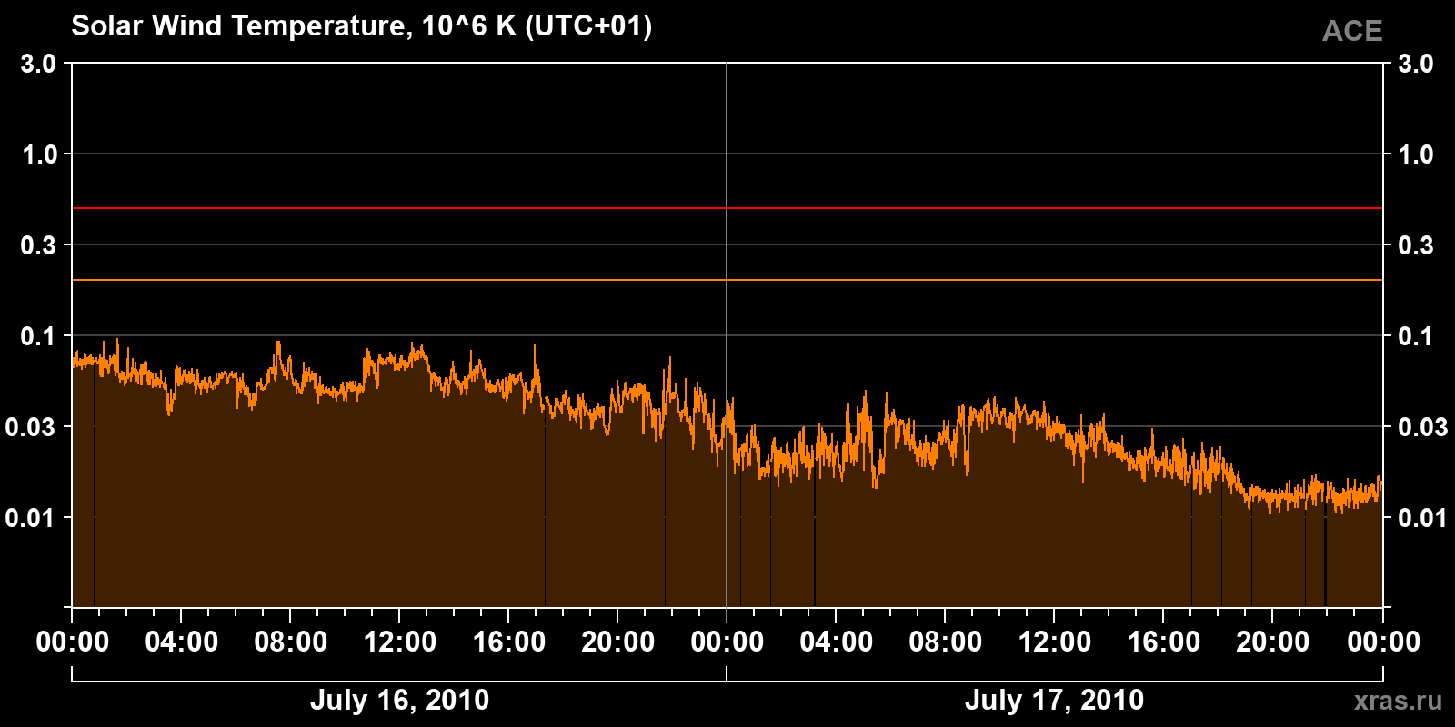 Solar wind temperature