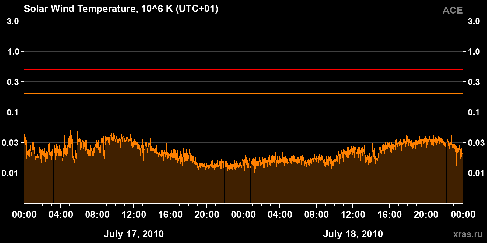 Solar wind temperature