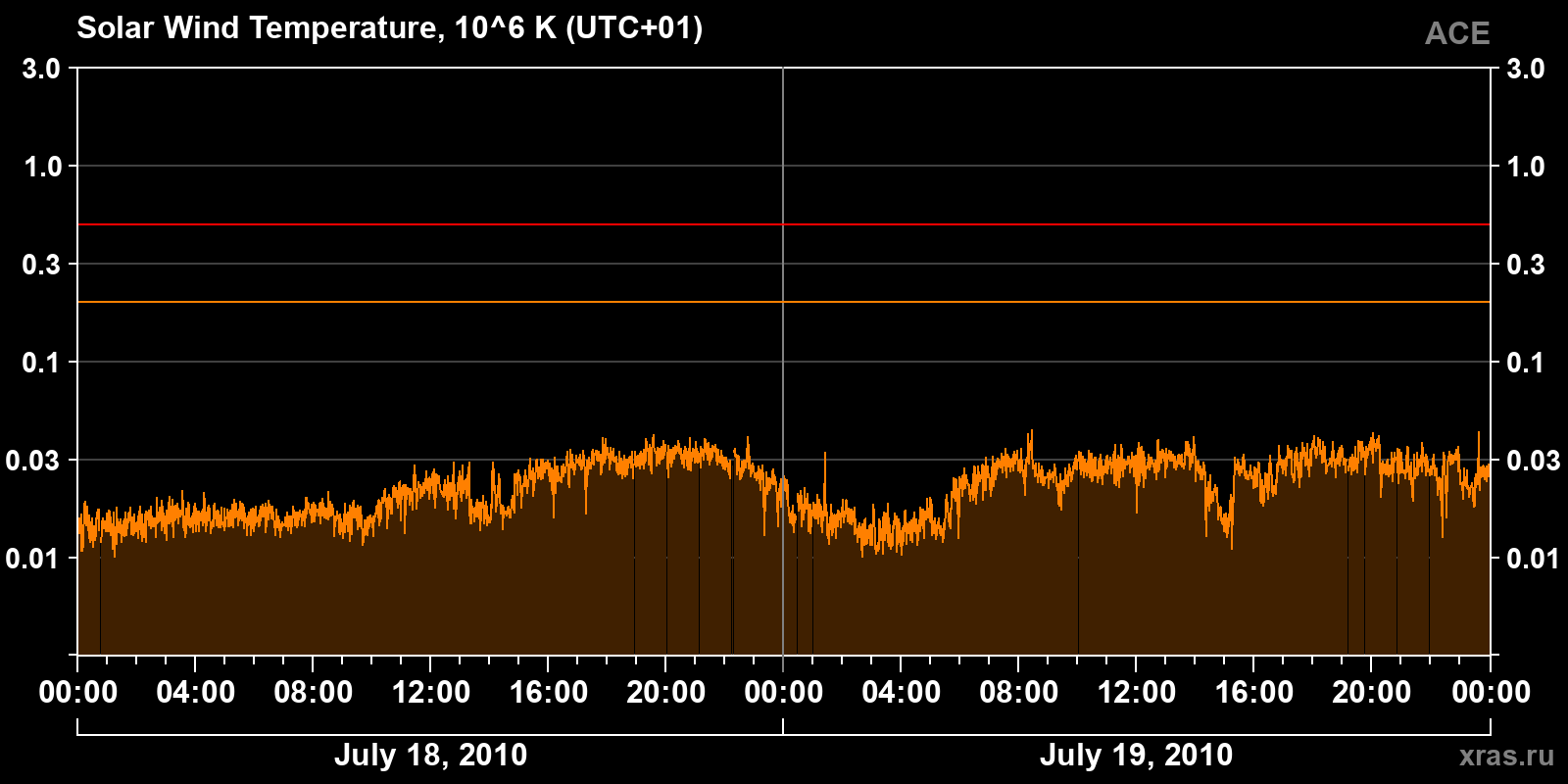 Solar wind temperature