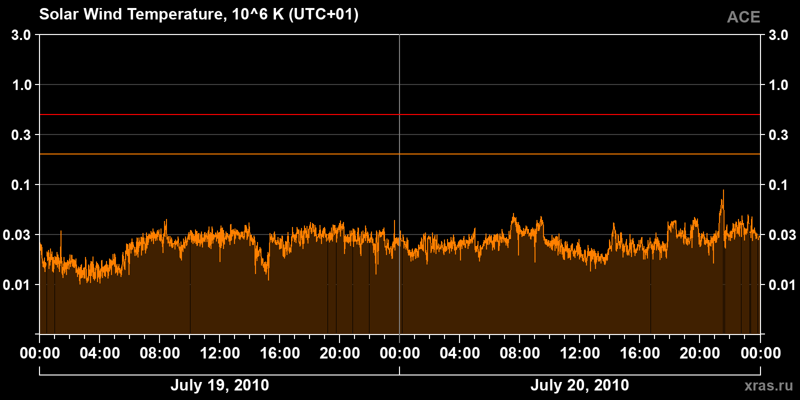 Solar wind temperature