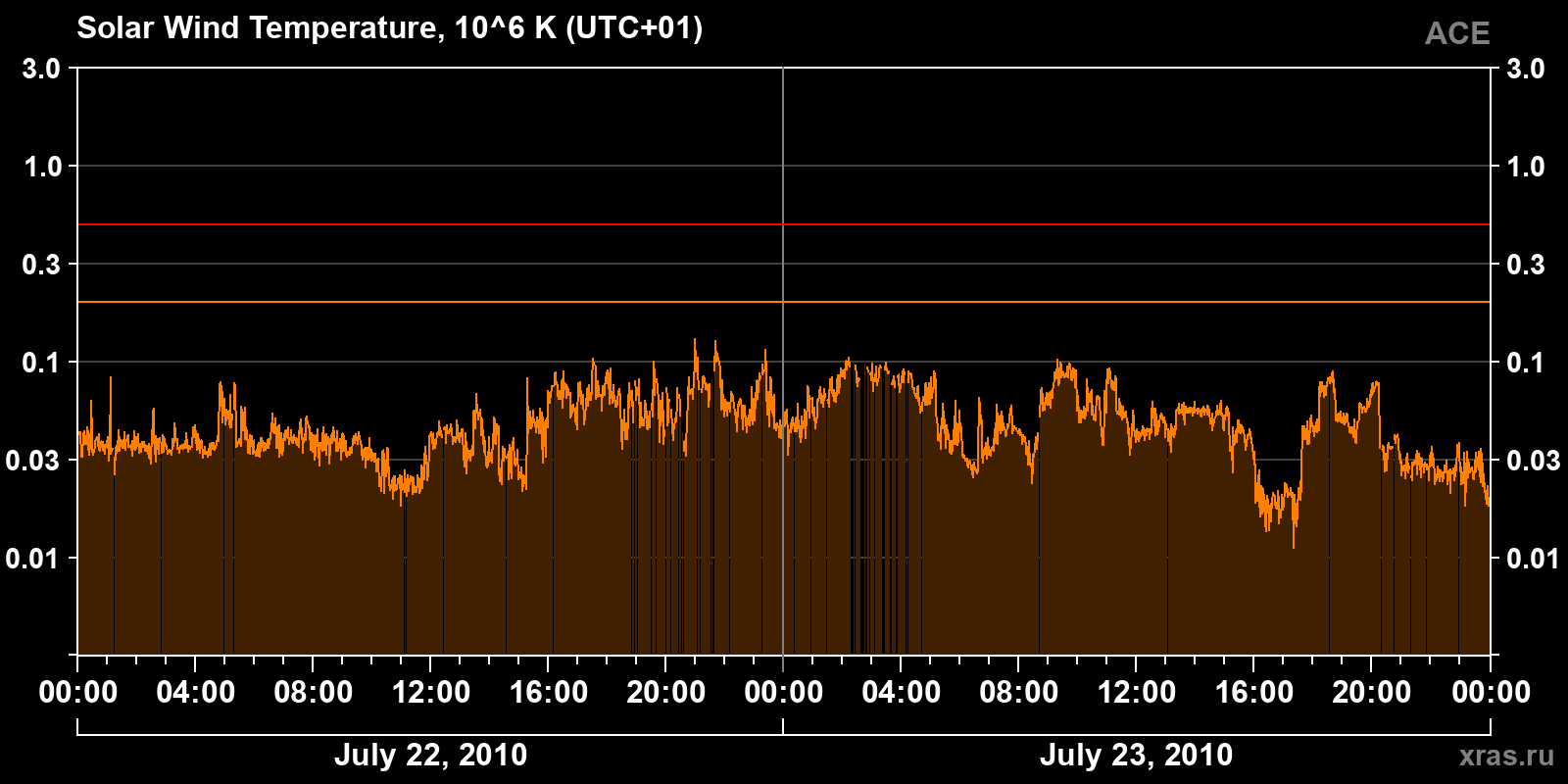 Solar wind temperature