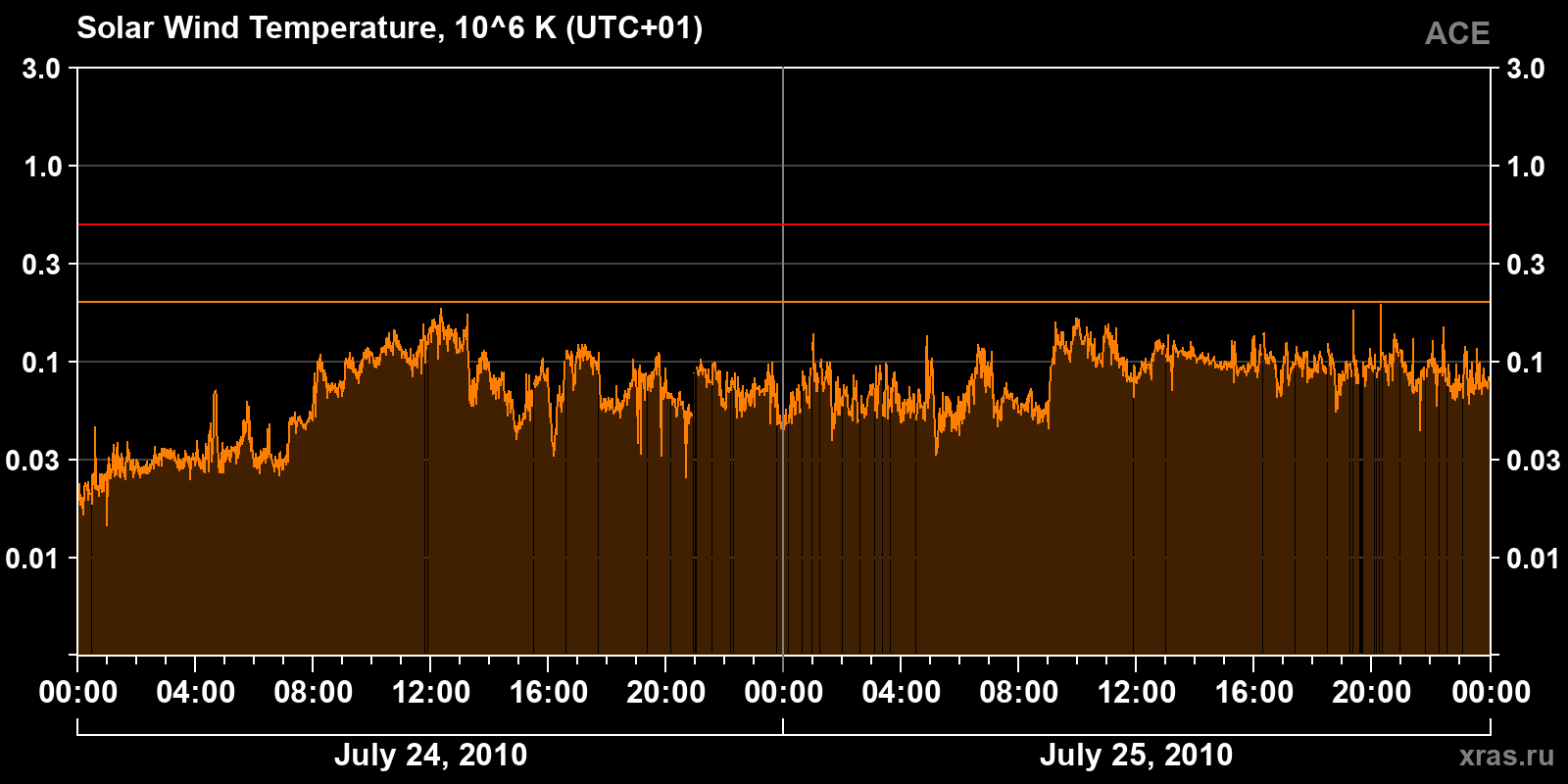 Solar wind temperature