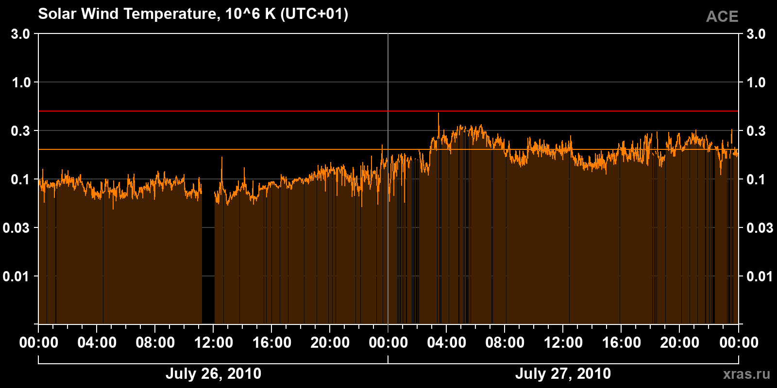 Solar wind temperature