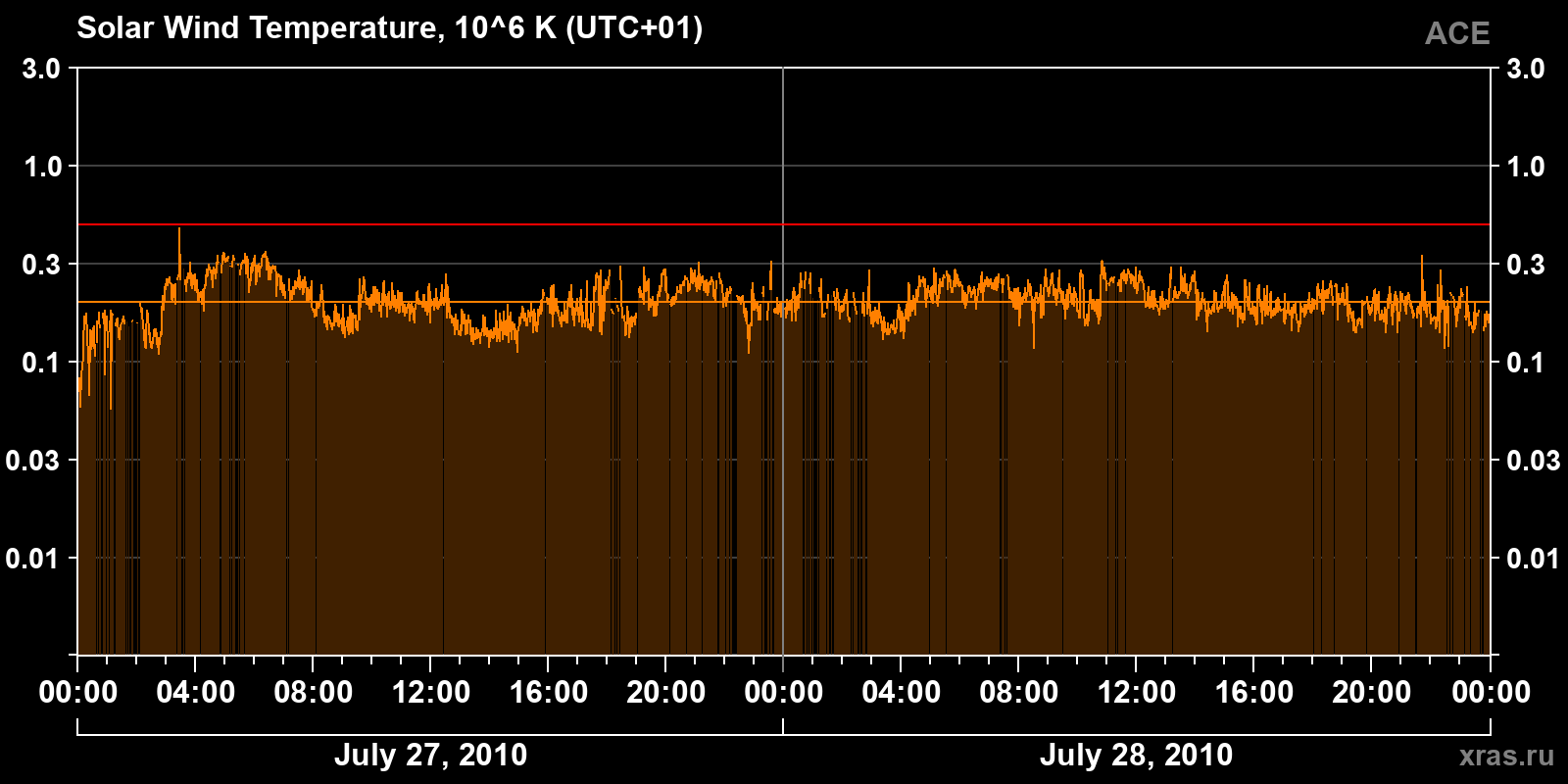 Solar wind temperature