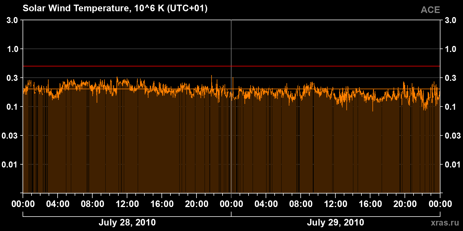 Solar wind temperature