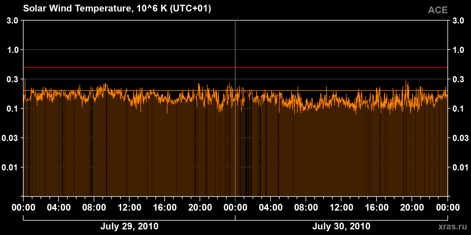 Solar wind temperature