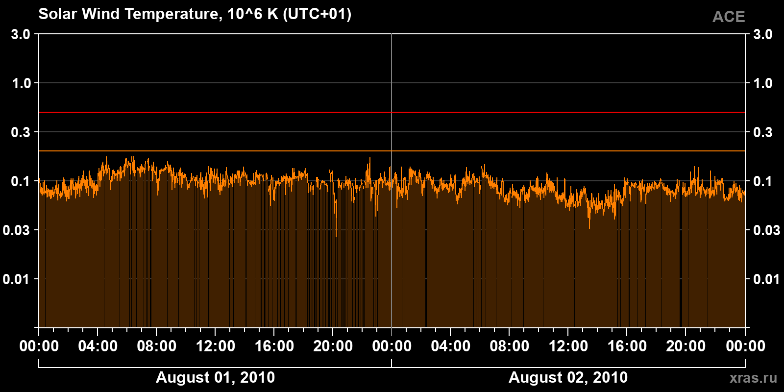 Solar wind temperature