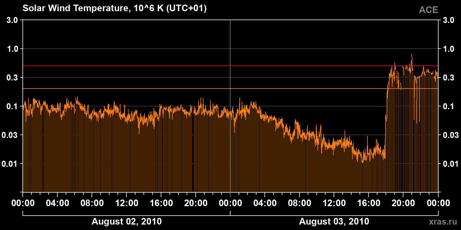 Solar wind temperature
