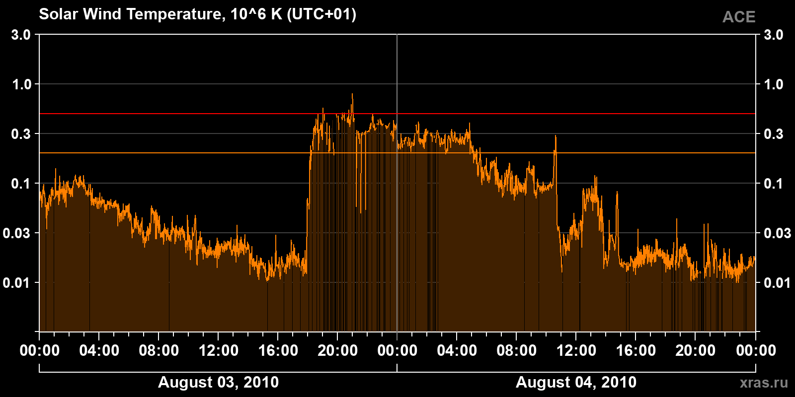 Solar wind temperature
