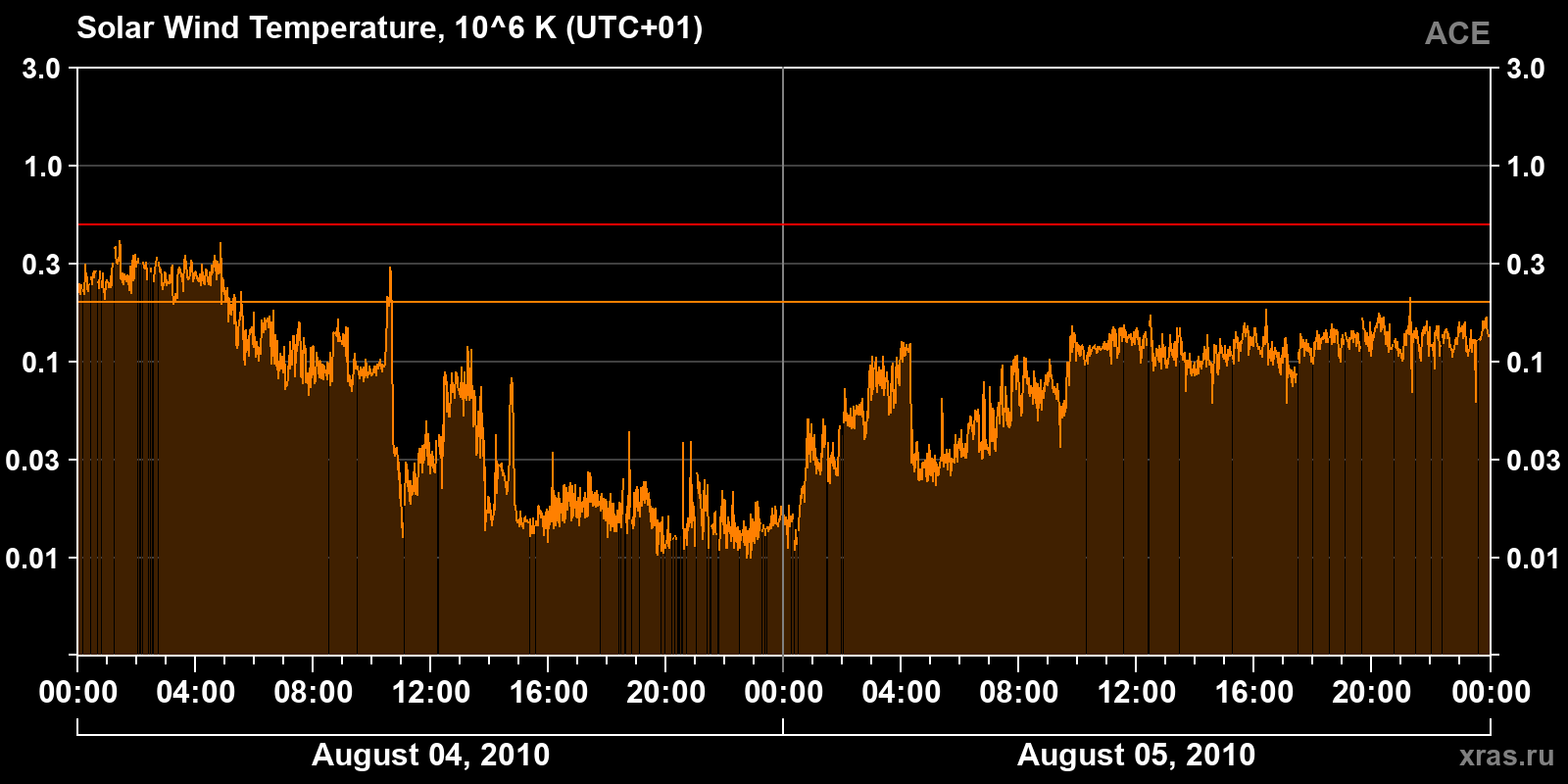 Solar wind temperature