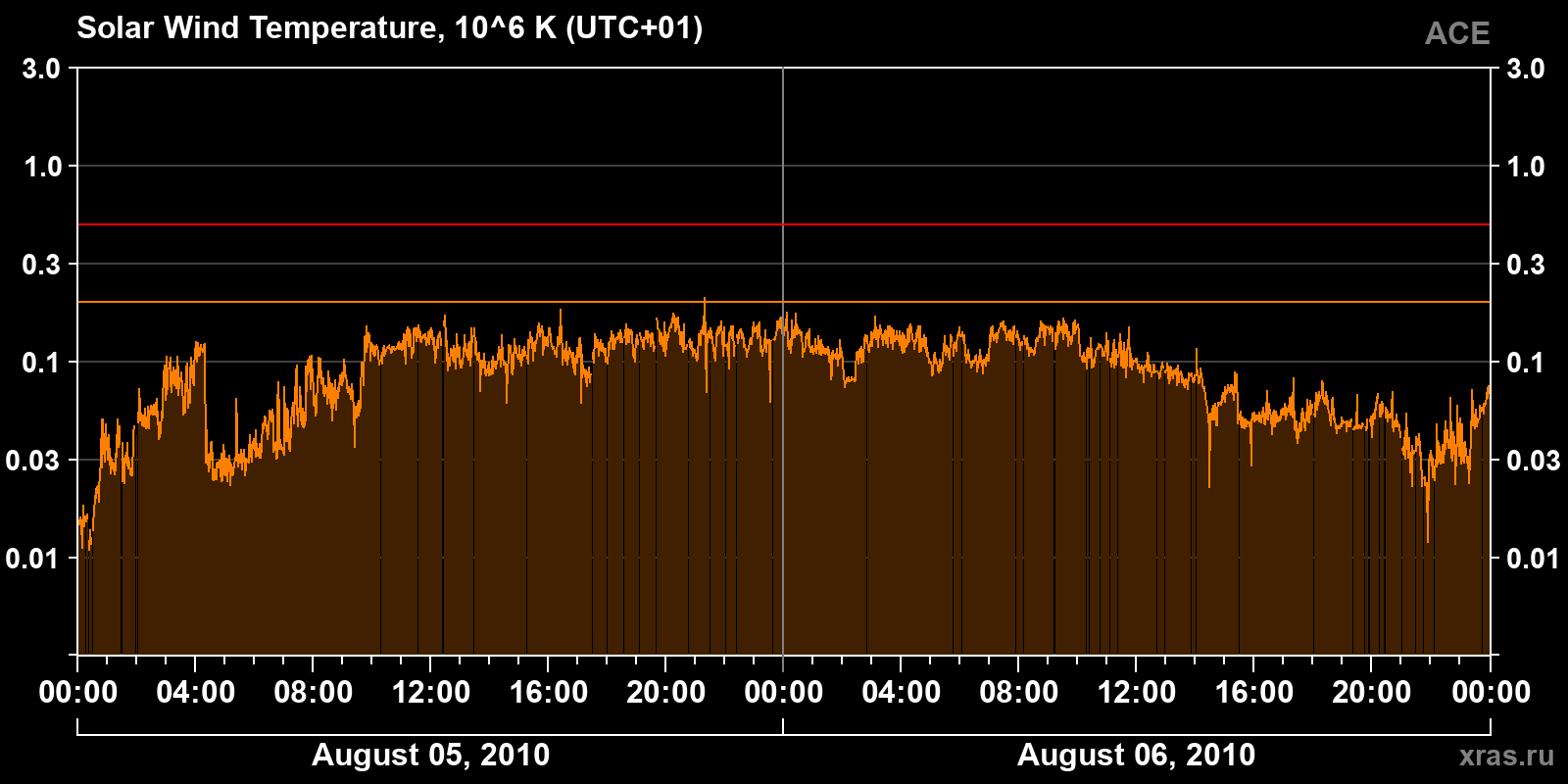 Solar wind temperature